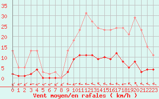 Courbe de la force du vent pour Hd-Bazouges (35)