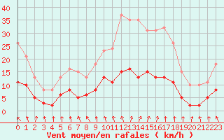 Courbe de la force du vent pour Tour-en-Sologne (41)