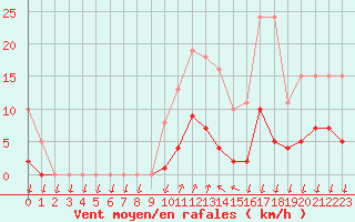 Courbe de la force du vent pour Saint-Nazaire-d