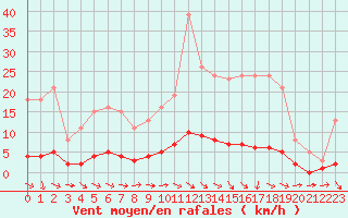 Courbe de la force du vent pour Kernascleden (56)