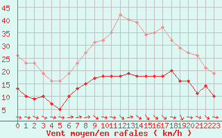 Courbe de la force du vent pour Narbonne-Ouest (11)