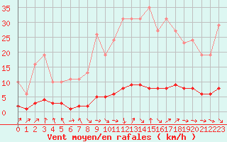 Courbe de la force du vent pour Cavalaire-sur-Mer (83)