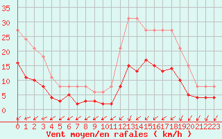 Courbe de la force du vent pour Pirou (50)