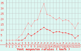 Courbe de la force du vent pour Lussat (23)