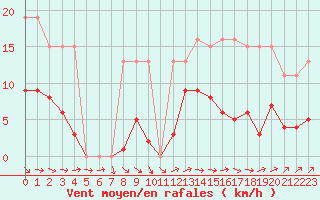 Courbe de la force du vent pour Valleroy (54)