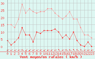 Courbe de la force du vent pour Agde (34)