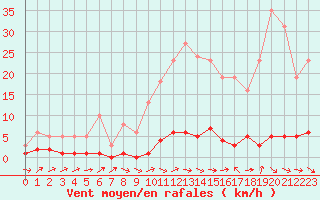 Courbe de la force du vent pour Vernouillet (78)