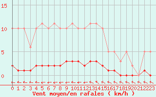 Courbe de la force du vent pour Cernay-la-Ville (78)