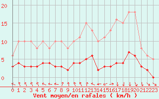 Courbe de la force du vent pour Dolembreux (Be)
