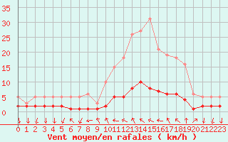 Courbe de la force du vent pour Sanary-sur-Mer (83)