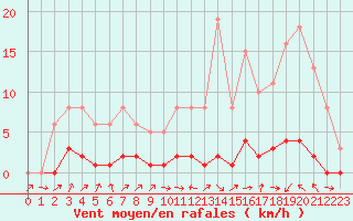 Courbe de la force du vent pour Lignerolles (03)