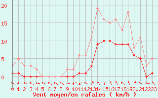 Courbe de la force du vent pour Manlleu (Esp)