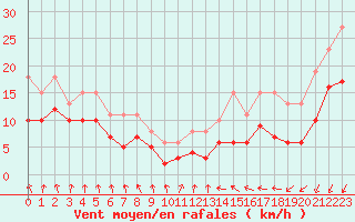 Courbe de la force du vent pour Mirebeau (86)
