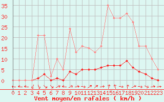 Courbe de la force du vent pour Clermont de l