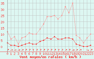 Courbe de la force du vent pour Auffargis (78)