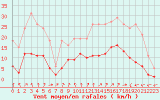 Courbe de la force du vent pour Combs-la-Ville (77)