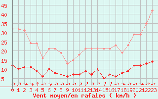 Courbe de la force du vent pour Boulaide (Lux)