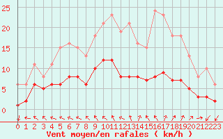 Courbe de la force du vent pour Pouzauges (85)