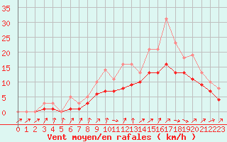 Courbe de la force du vent pour Izegem (Be)