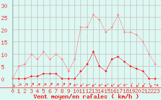 Courbe de la force du vent pour Sain-Bel (69)