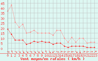 Courbe de la force du vent pour Saint-Vrand (69)