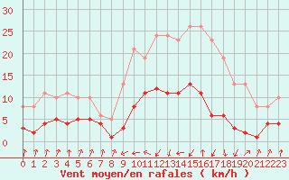 Courbe de la force du vent pour Pinsot (38)