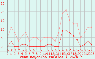 Courbe de la force du vent pour Avila - La Colilla (Esp)