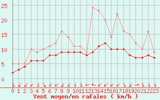 Courbe de la force du vent pour Recoules de Fumas (48)