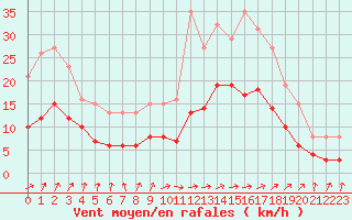 Courbe de la force du vent pour Nostang (56)