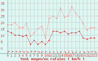 Courbe de la force du vent pour Plussin (42)