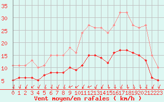 Courbe de la force du vent pour Mirebeau (86)