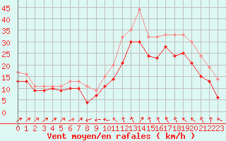 Courbe de la force du vent pour Plussin (42)