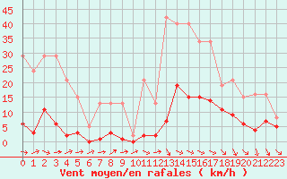Courbe de la force du vent pour Mouilleron-le-Captif (85)