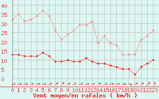 Courbe de la force du vent pour Croisette (62)
