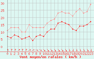 Courbe de la force du vent pour Monts-sur-Guesnes (86)