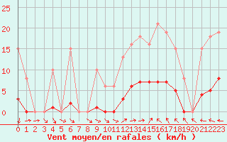 Courbe de la force du vent pour Vias (34)