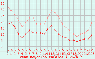 Courbe de la force du vent pour Bonnecombe - Les Salces (48)