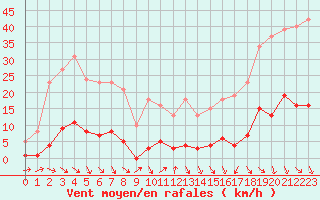 Courbe de la force du vent pour Cavalaire-sur-Mer (83)