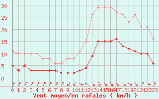 Courbe de la force du vent pour Sallanches (74)
