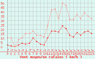 Courbe de la force du vent pour Montredon des Corbires (11)