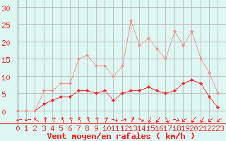 Courbe de la force du vent pour Saint-Igneuc (22)