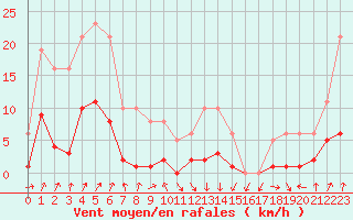 Courbe de la force du vent pour La Beaume (05)