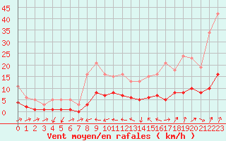 Courbe de la force du vent pour Beaucroissant (38)