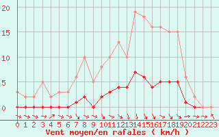 Courbe de la force du vent pour Champagne-sur-Seine (77)