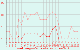 Courbe de la force du vent pour Cernay (86)