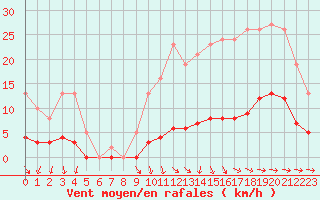 Courbe de la force du vent pour Besn (44)