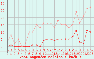 Courbe de la force du vent pour Lans-en-Vercors - Les Allires (38)