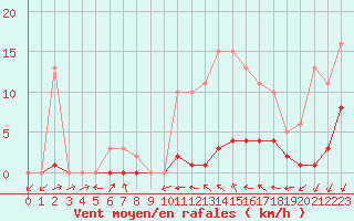 Courbe de la force du vent pour Sainte-Ouenne (79)