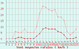 Courbe de la force du vent pour Isle-sur-la-Sorgue (84)