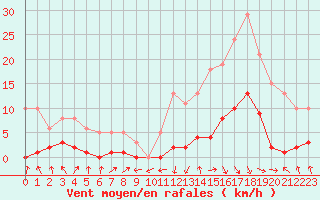 Courbe de la force du vent pour Recoubeau (26)